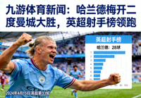九游体育新闻：哈兰德梅开二度曼城大胜，英超射手榜领跑